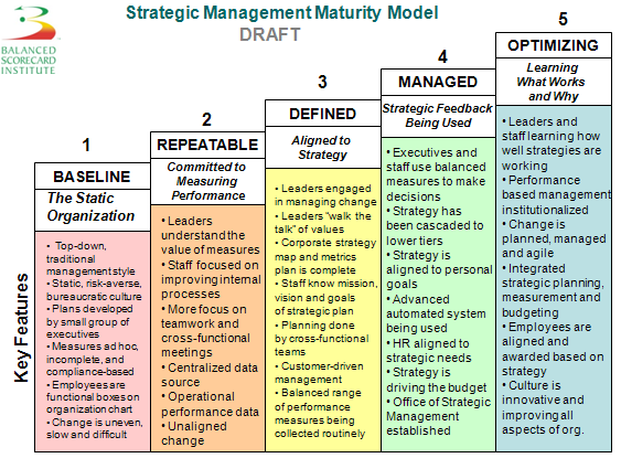 Strategic Management Maturity Model